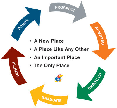 Student lifecycle of prospect, admitted, enrolled, graduate, alumni and donor. 